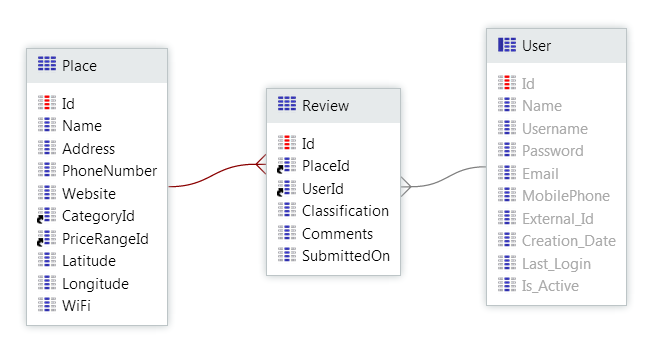 Many-to-many relationship entity diagram