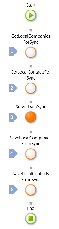 Read-Write Data One-to-Many Pattern OfflineDataSync