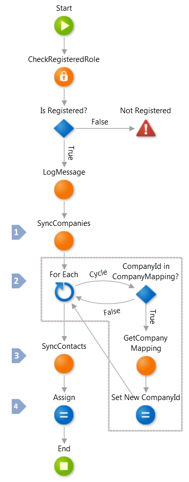 Read-Write Data One-to-Many Pattern ServerDataSync