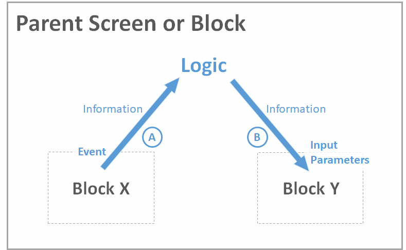 Communicate between Blocks